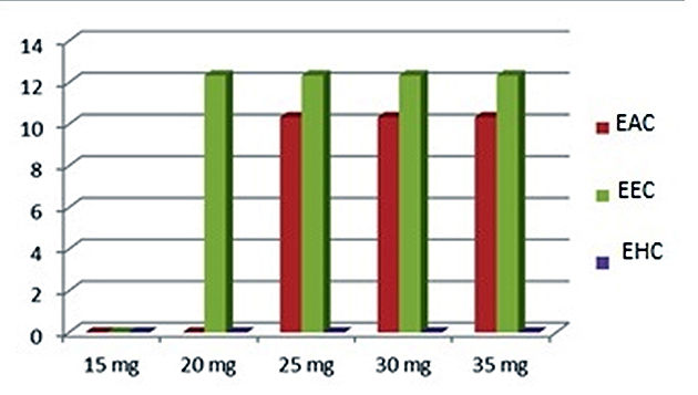 Figura 10: Halos de inhibición de Extractos de Corteza externa de M.indica EACE (Extractos Acuosos de Corteza externa) EECE(Extractos Etanólicos de Corteza externa) EHCE(Extractos Hexánicos de Corteza externa)