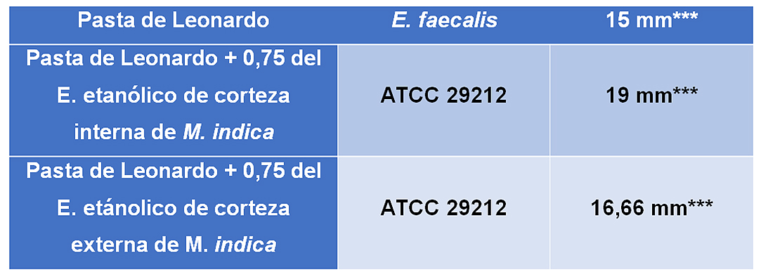Tabla 2: Resultados de la marcha fitoquímica para los extractos de M. indica. Antibiograma Técnica de Kirby-Bauer por triplicado *EECI (Extracto etanólico de corteza interna manguifera indica) ** EECE (Extracto de corteza externa de manguifera indica) ***Promedio
