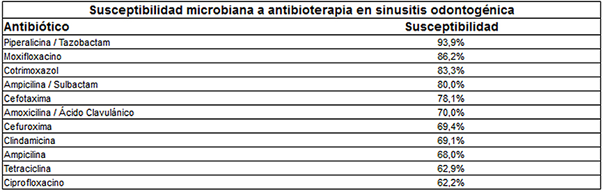 Tabla 1. Von Bischhoffshausen et al. 2019.