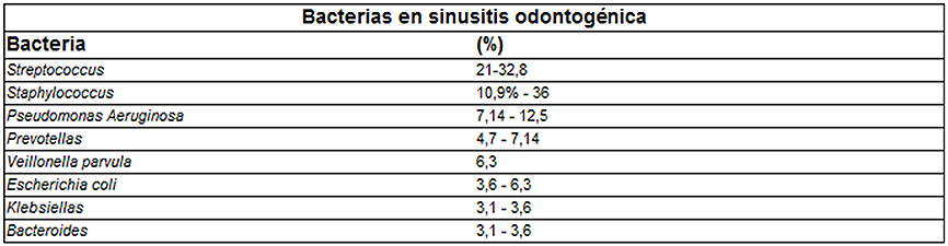 Tabla 2. Resumen de cepas halladas en SOB, según Von Bischhoffshausen et al. 2019.