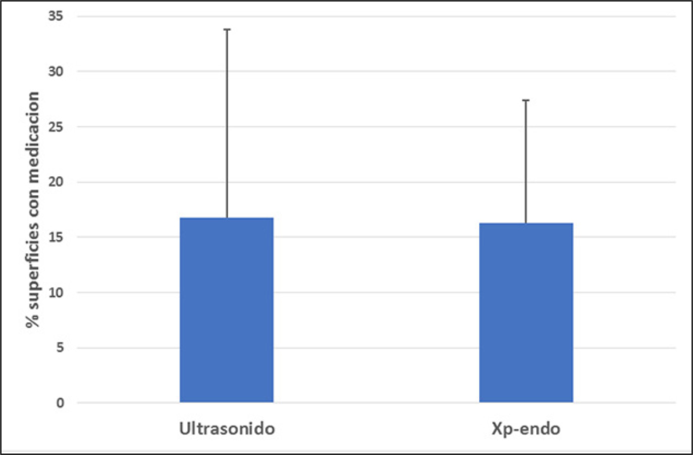 Figura 5. Promedio y desviación estándar de superficies que persistían con medicación luego de la aplicación de cada método cuando se utilizó suero en la mezcla.