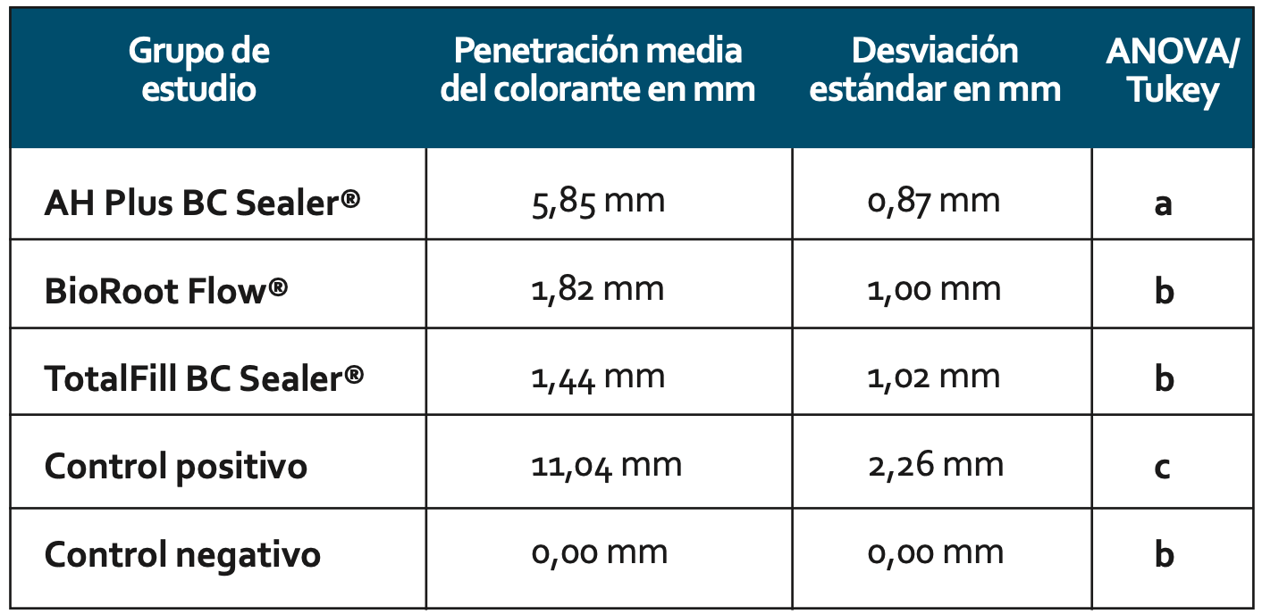 Tabla 1. Valores en milímetros de penetración media del colorante, su desviación estándar y análisis estadístico para cada grupo experimental.