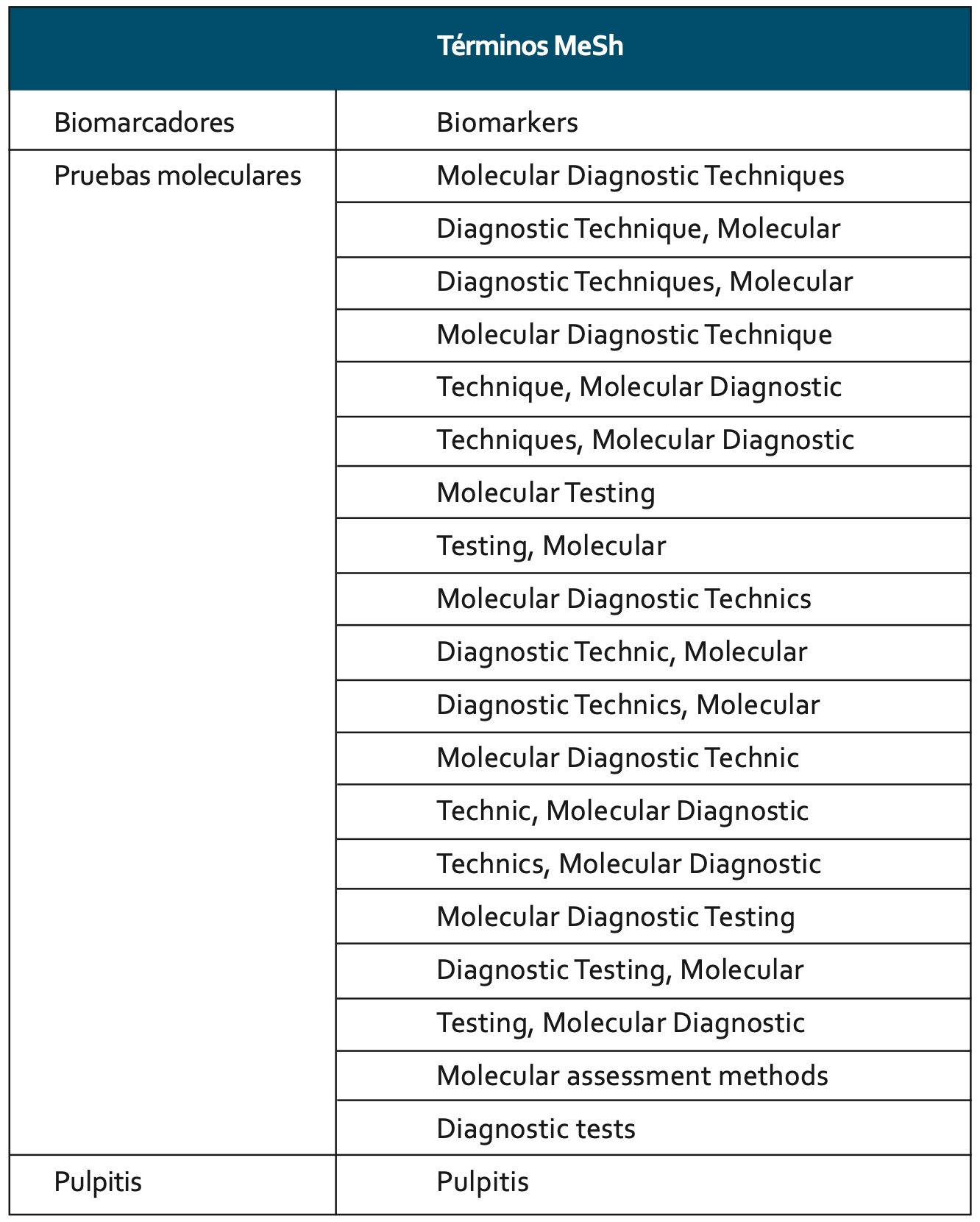 Tabla 2.Términos MESH