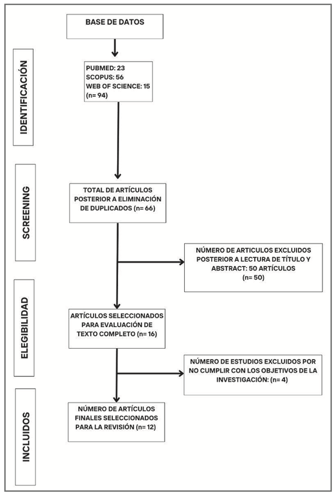 Figura 1. Diagrama de flujo del proceso de búsqueda.