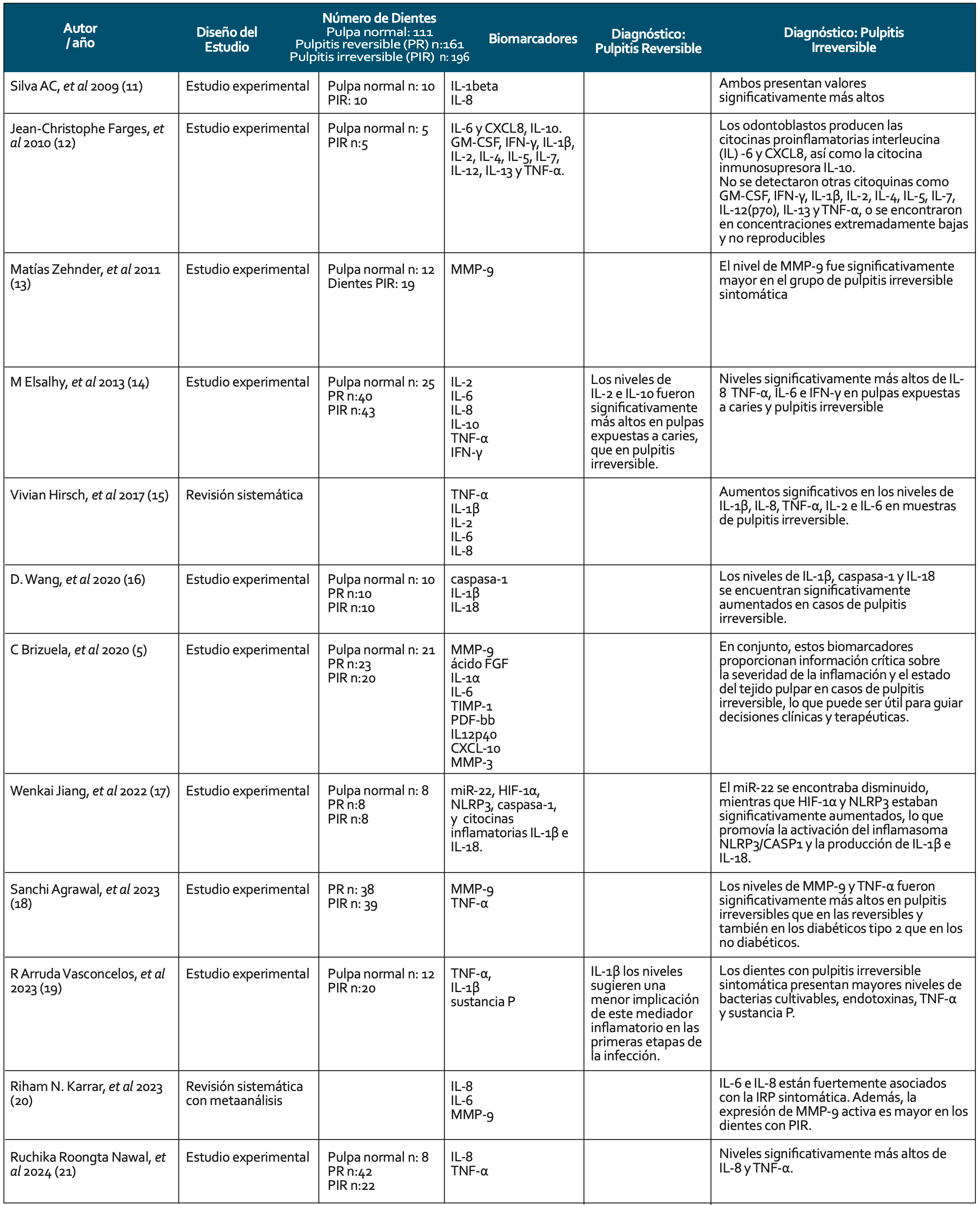 Tabla 4. Estudios de la expresión proteica de mediadores inflamatorios en pulpitis reversible y en pulpitis irreversible.