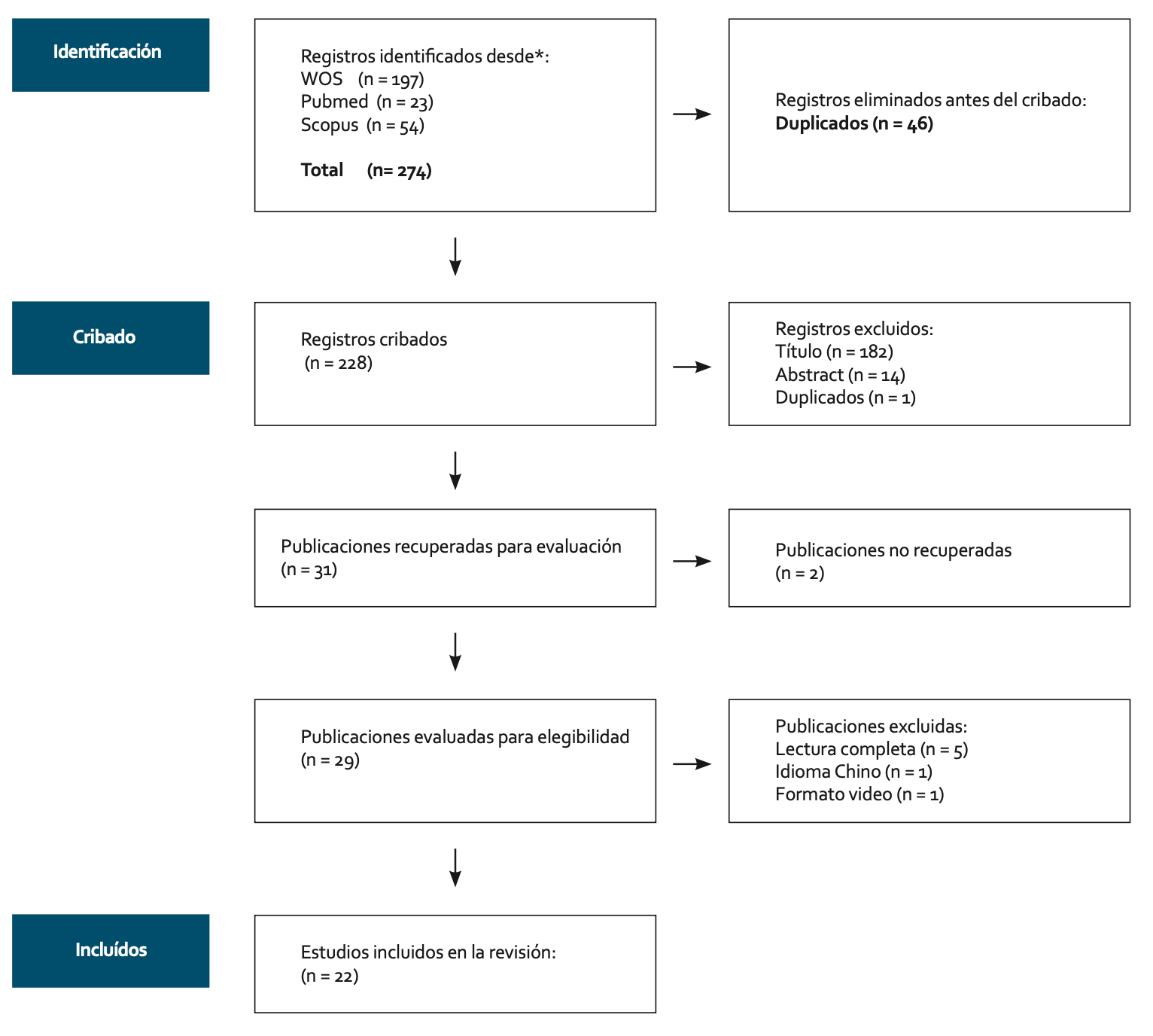 Figura 1. Diagrama de flujo de resultados según metodología de búsqueda