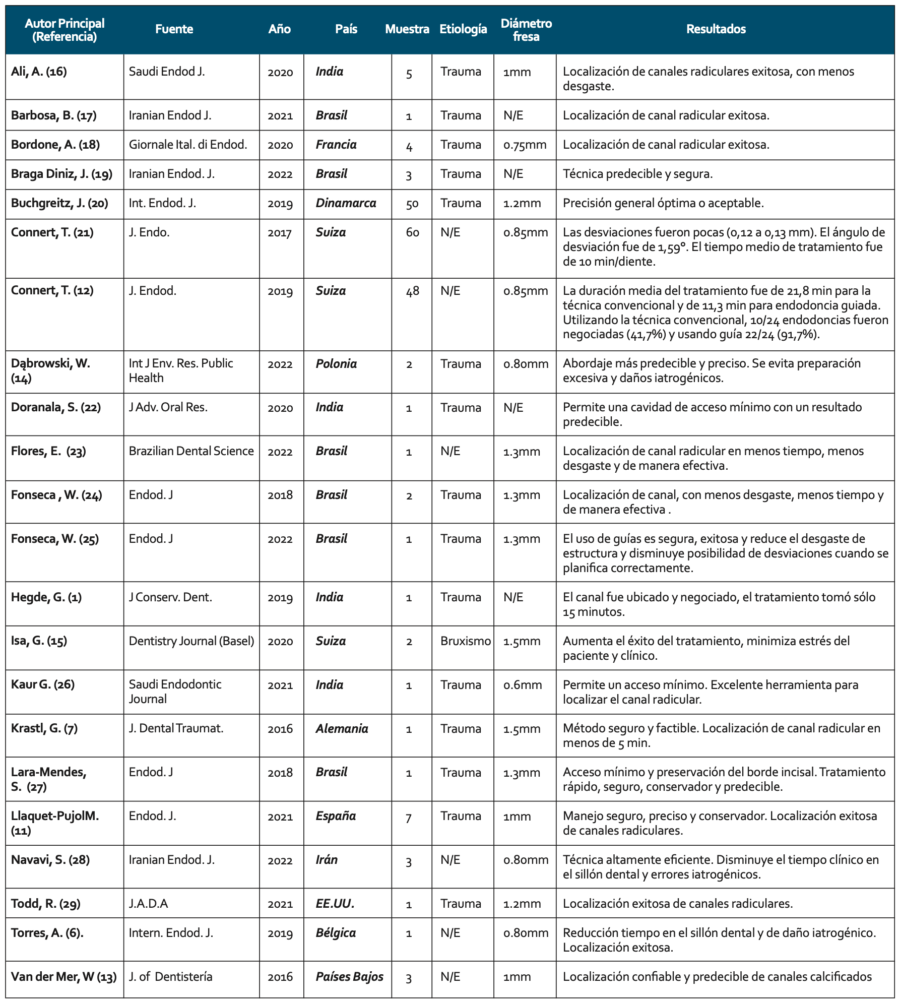 Tabla 1. Tabulación de artículos seleccionados por autor, referencia, revista, año de publicación, país, tamaño de la muestra, etiología, diámetro de la fresa y resultados del artículo basados en el éxito de la localización del canal radicular. (N/E: no especifica).