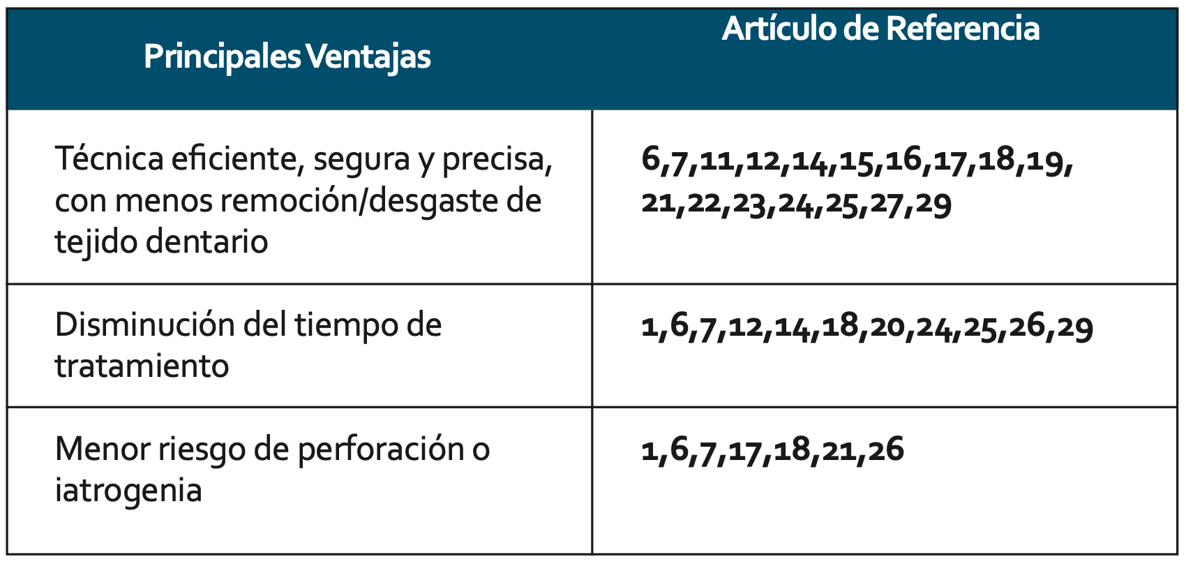 Tabla 2. Resumen de las principales ventajas para el uso de guías en canales obliterados.