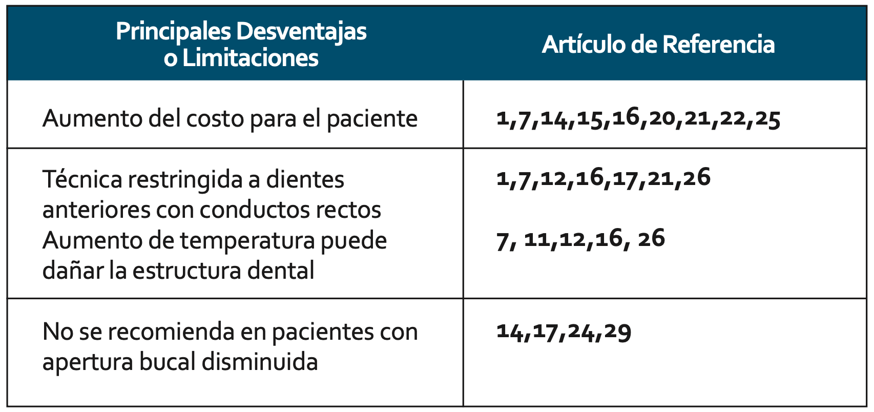Tabla 3. Resumen de las principales desventajas o limitaciones para el uso de guías en canales obliterados.
