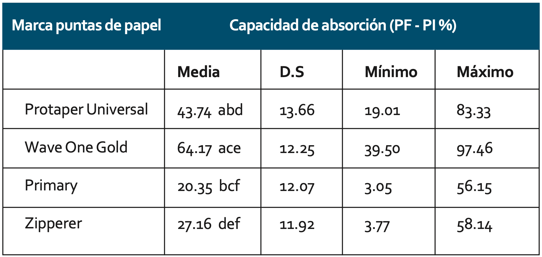 Tabla 1. Comparación de la capacidad de absorción de las puntas de papel como VDW (Zipperer 25.02), Coltene Whaledent (Hygenic grater taper 25.06), Dentsply Maillefer (Wave One Gold primary 25.07) y Dentsply Maillefer (Protaper Universal 25.08).