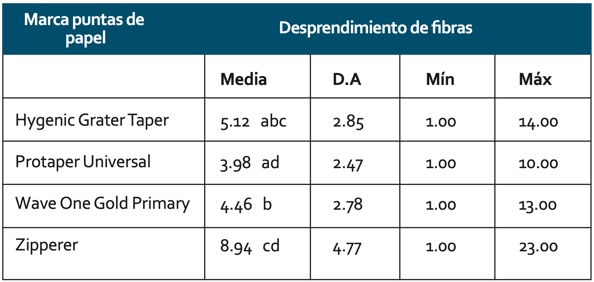 Tabla 2. Comparación del desprendimiento de fibras puntas de papel como VDW (Zipperer 25.02), Coltene Whaledent (Hygenic grater taper 25.06), Dentsply Maillefer (Wave One Gold primary 25.07) y Dentsply Maillefer (Protaper Universal 25.08).
