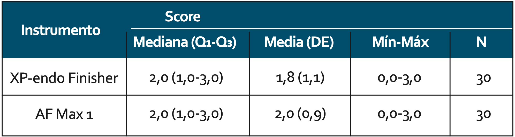 Tabla 1. Score según instrumento sin discriminar por tercio.