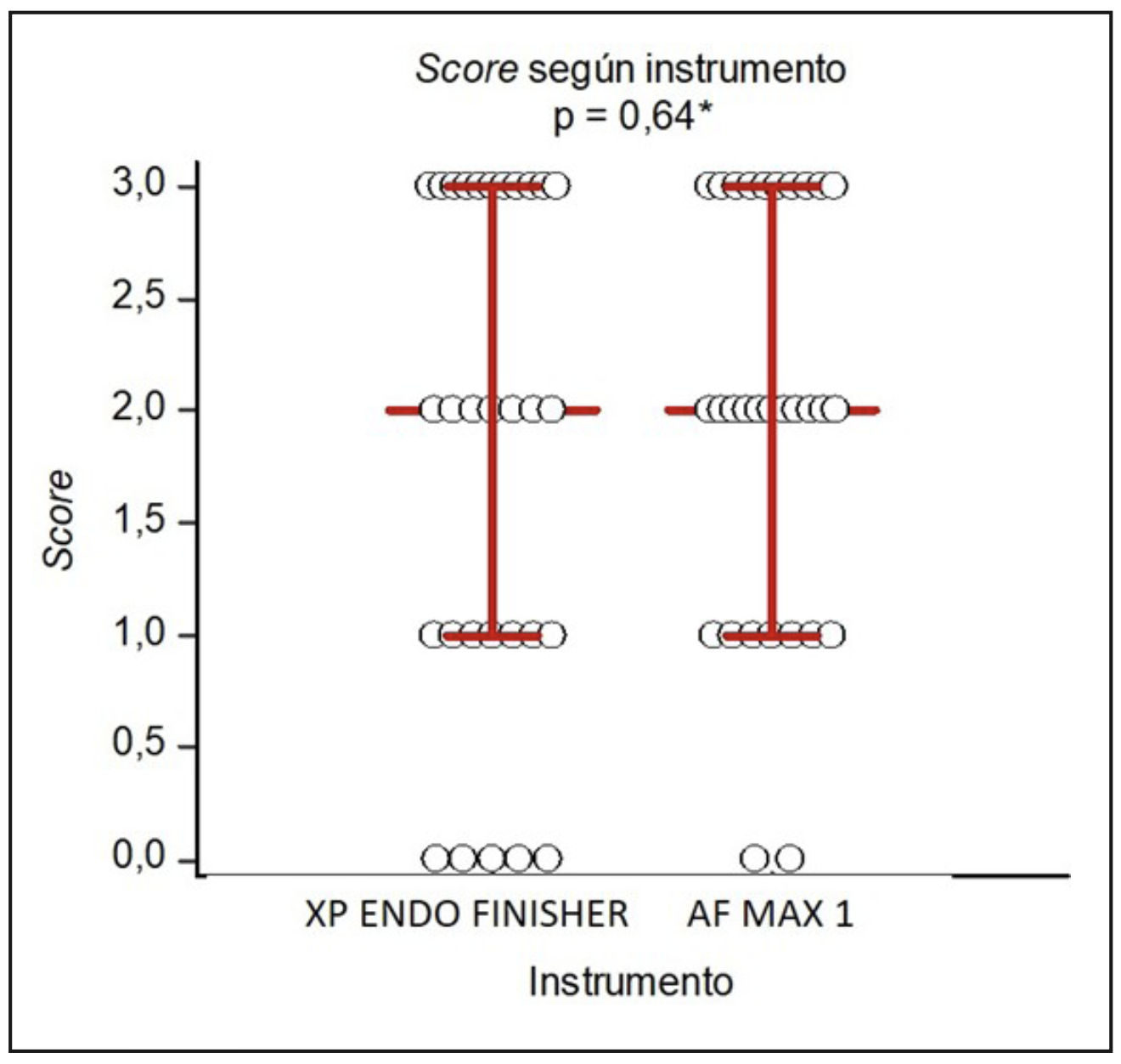 Figura 1. Score según instrumento sin discriminar por tercio. Gráfico de densidad de puntos: mediana (Q1-Q3). (*) Prueba U de Mann-Whitney.