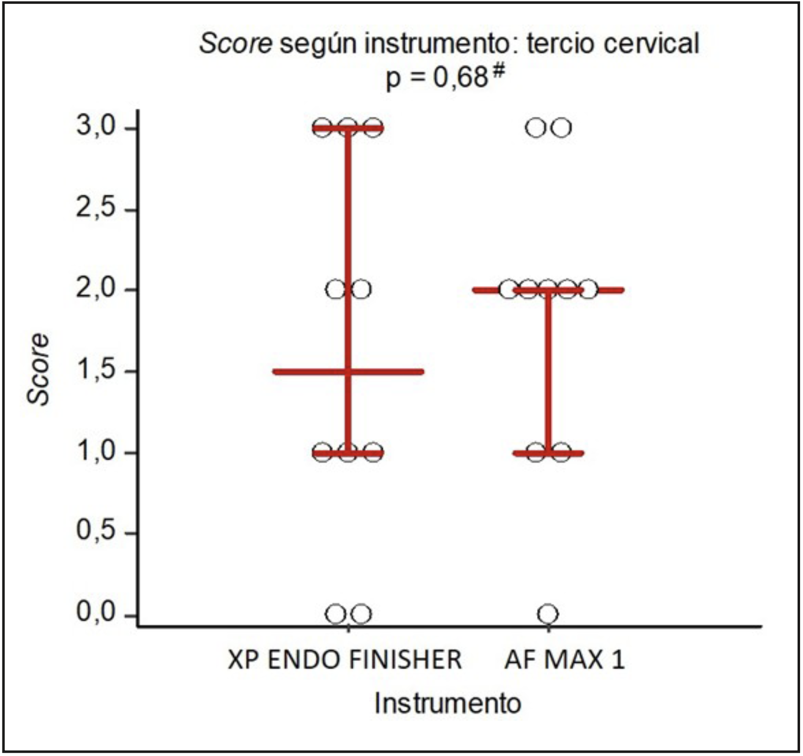 Figura 2. Score según instrumento en tercio cervical. Gráfico de densidad de puntos: mediana (Q1-Q3). (#) Prueba t-Student agrupada.
