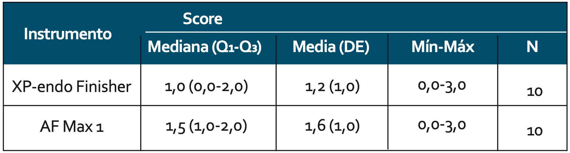 Tabla 3. Score según instrumento en tercio medio.
