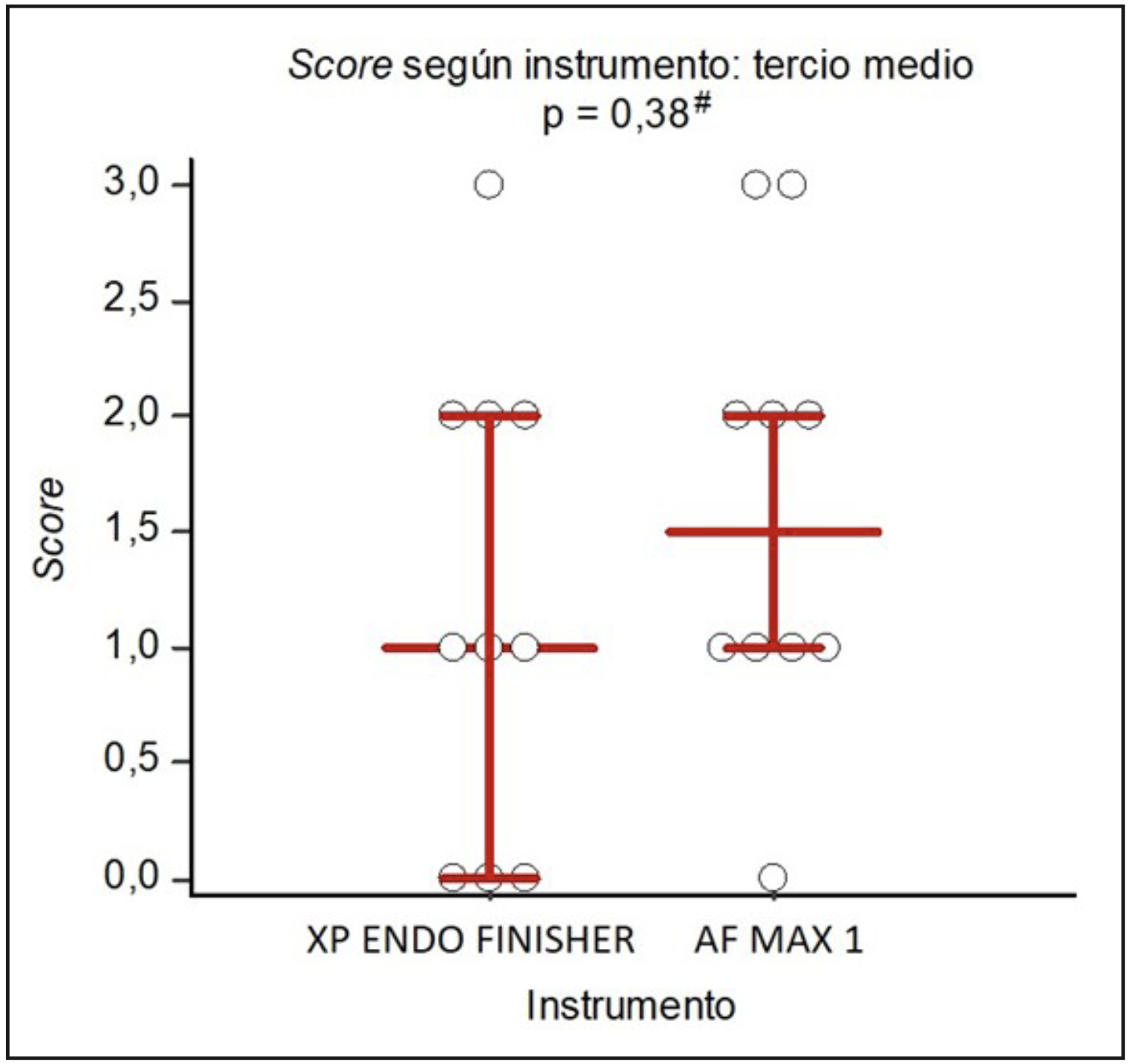 Figura 3. Score según instrumento en tercio medio. Gráfico de densidad de puntos: mediana (Q1-Q3). (#) Prueba t-Student agrupada.