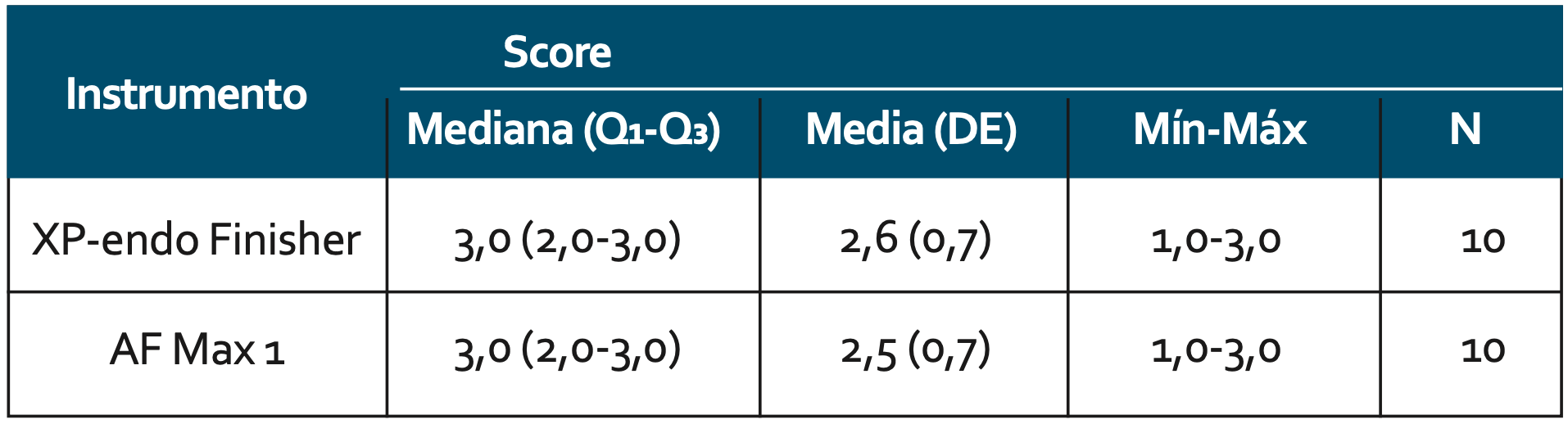 Tabla 4. Score según instrumento en tercio apical.
