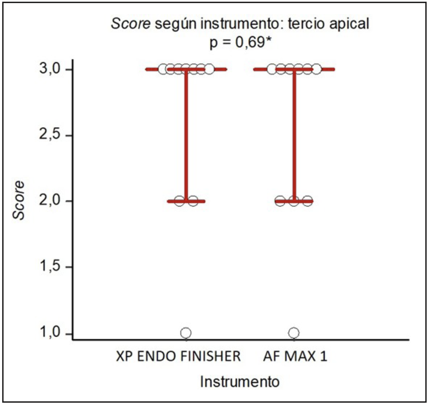 Figura 4. Score según instrumento en tercio apical. Gráfico de densidad de puntos: mediana (Q1-Q3). (*) Prueba U de Mann-Whitney.