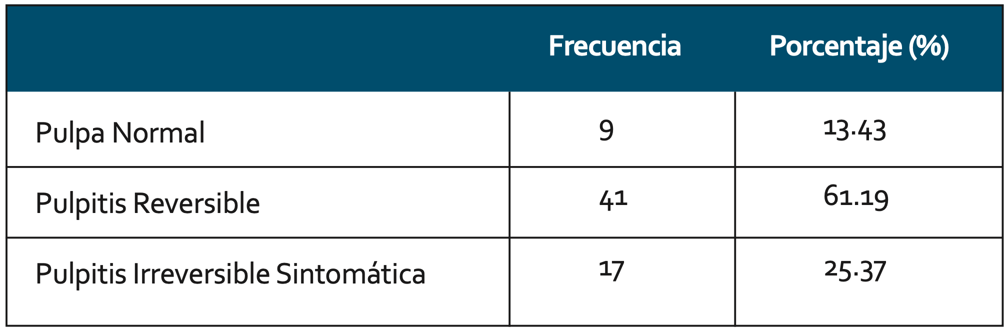 Tabla 1. Frecuencia y porcentajes de diagnósticos pulpares según la AAE.