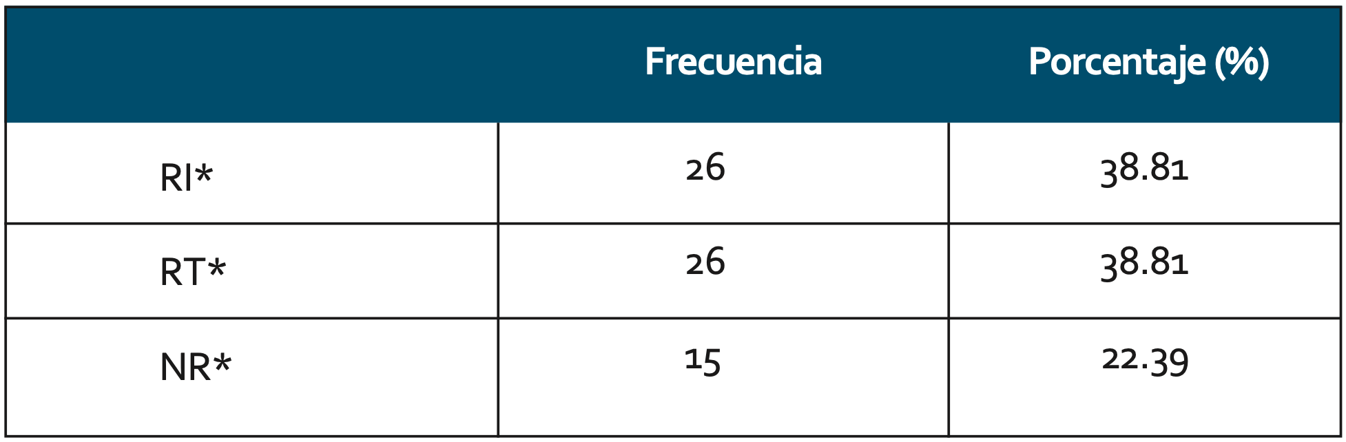 Tabla 2. Temporalidad de restauración definitiva y su distribución en frecuencia y porcentaje.