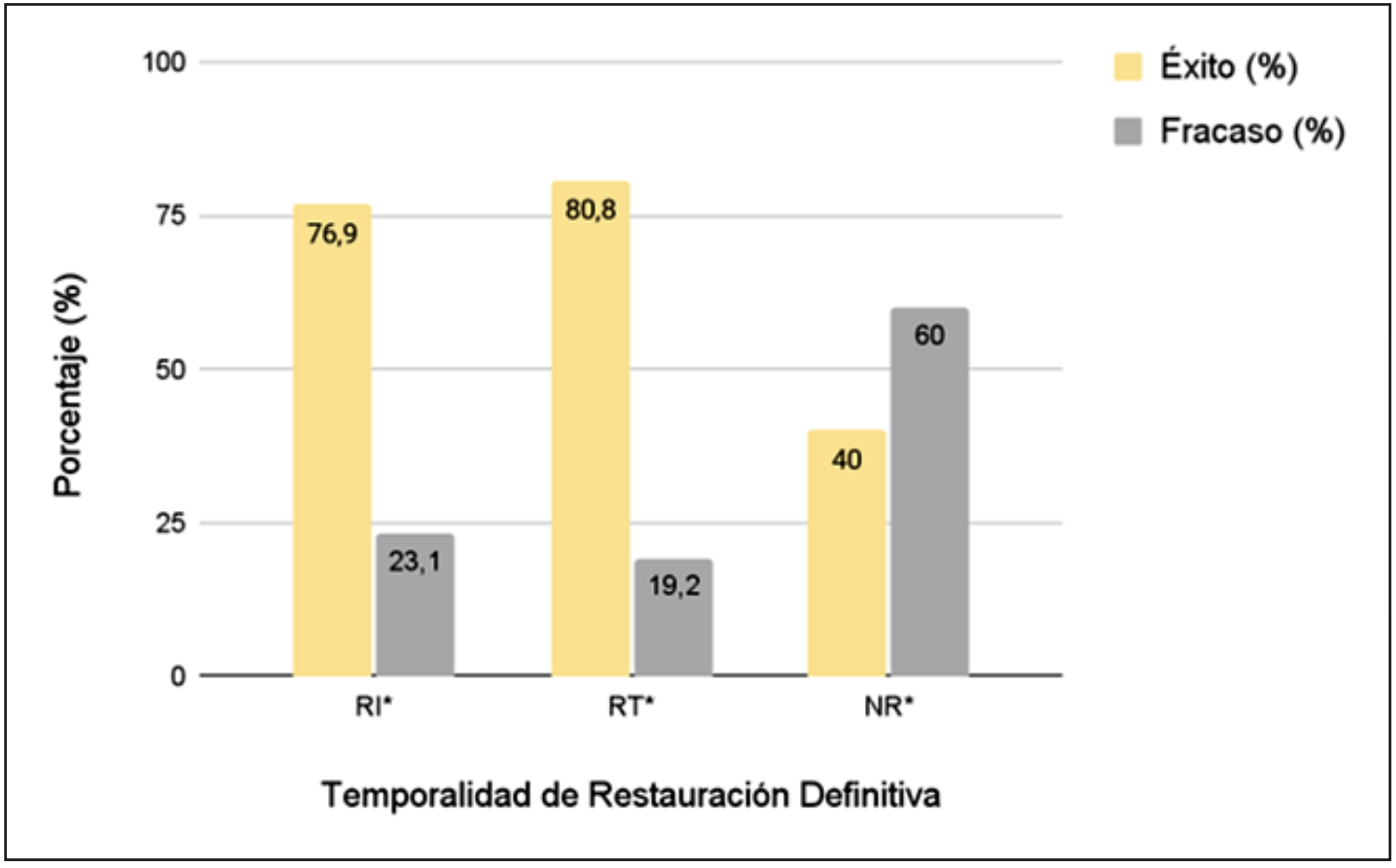 Figura 1. Éxito y fracaso de las TPV según temporalidad de la restauración definitiva.