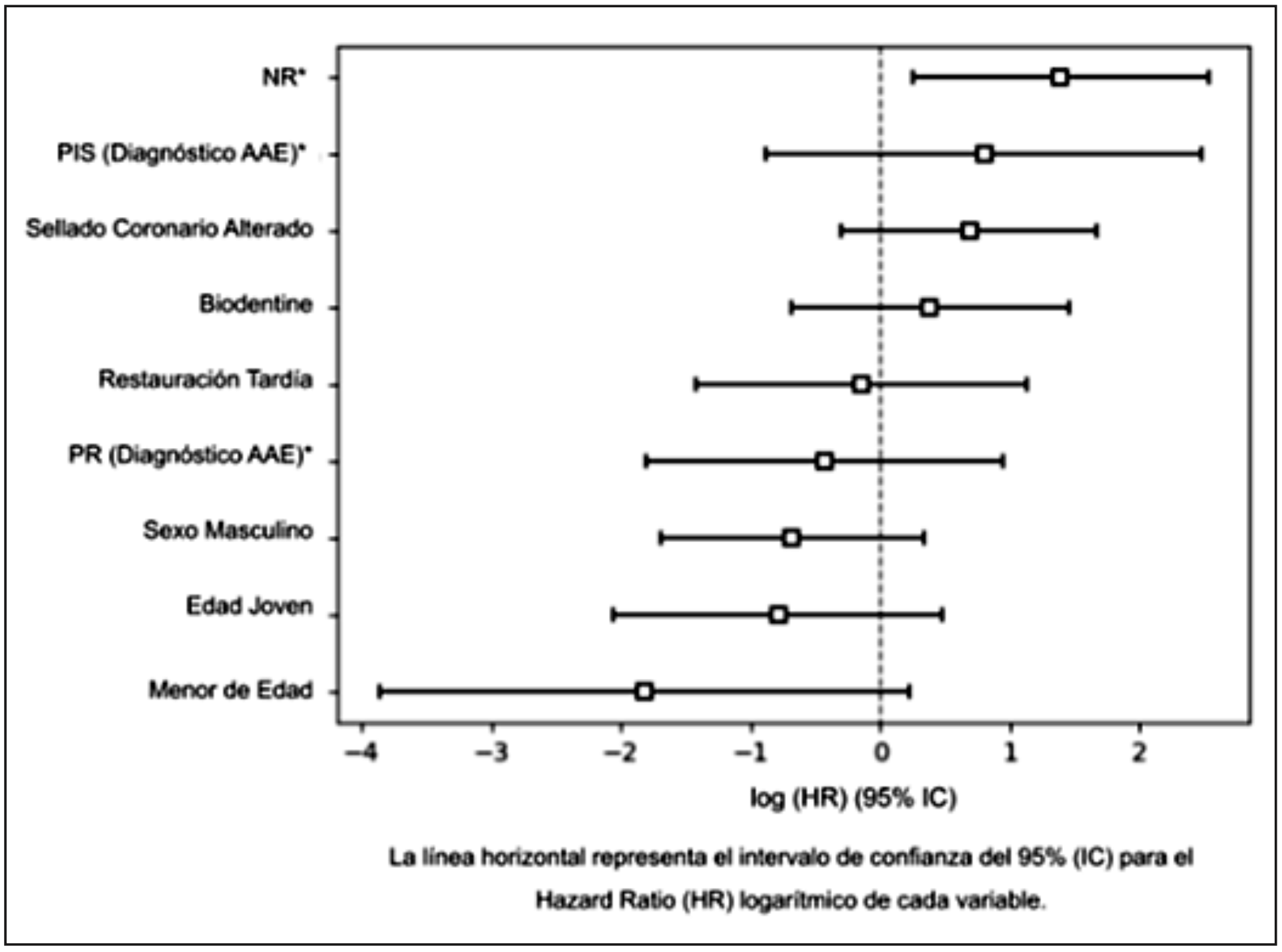 Figura 2. Modelo de Regresión de Cox: Relación entre las variables clínicas y el riesgo de fracaso en terapias pulpares vitales.
