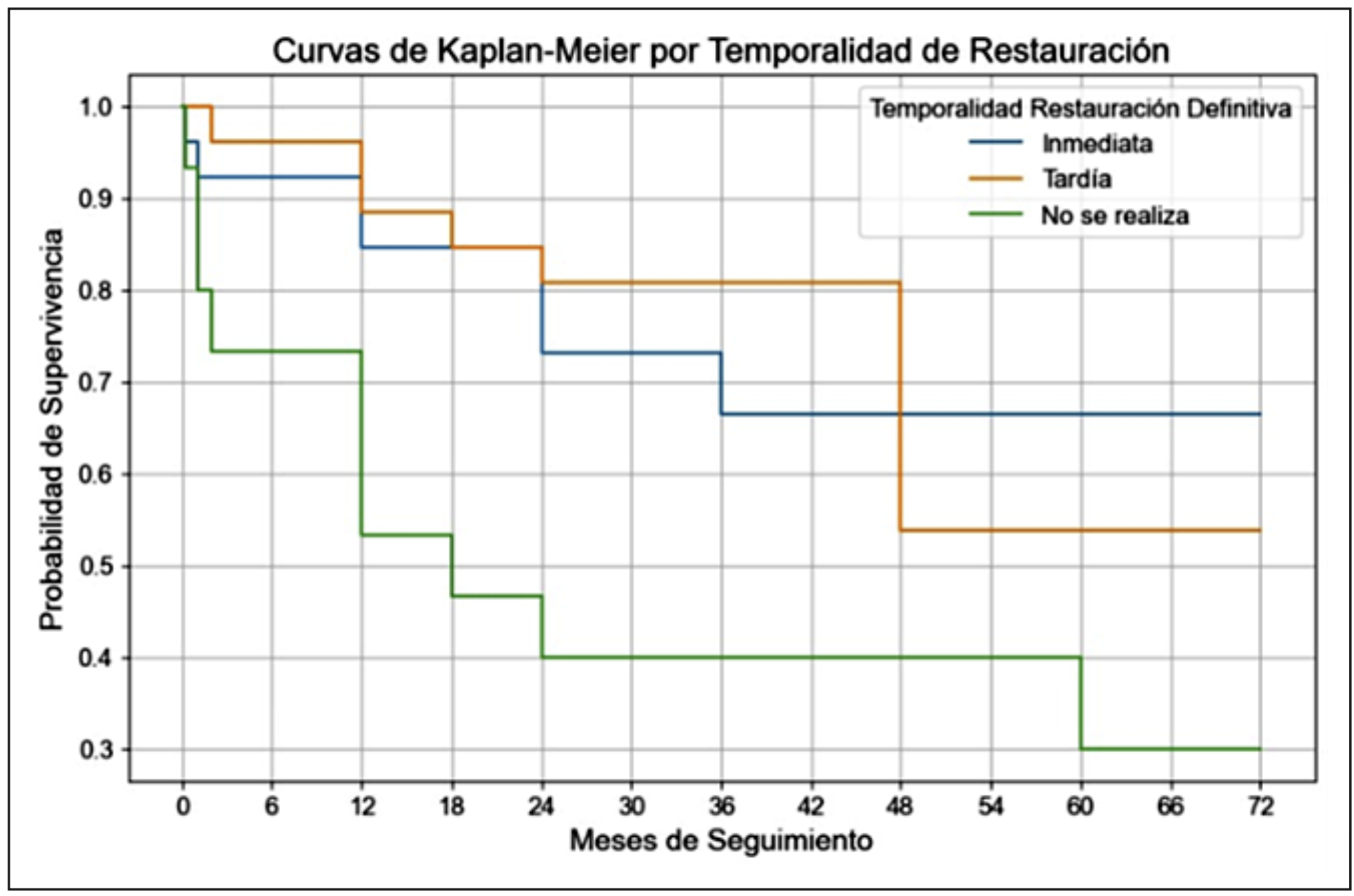 Figura 3. Curvas de Kaplan-Meier: Probabilidad de supervivencia del éxito según la temporalidad de la restauración definitiva en terapias pulpares vitales.