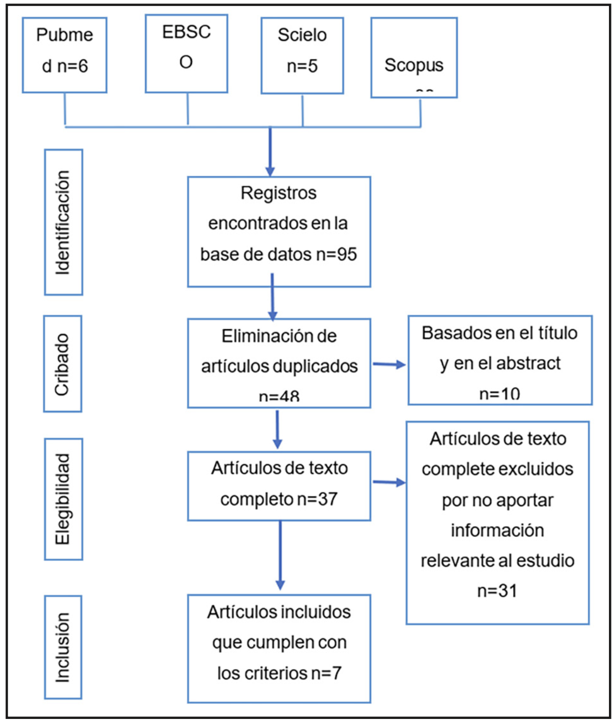 Figura 1. Diagrama de flujo de la literatura de la revisión sistemática