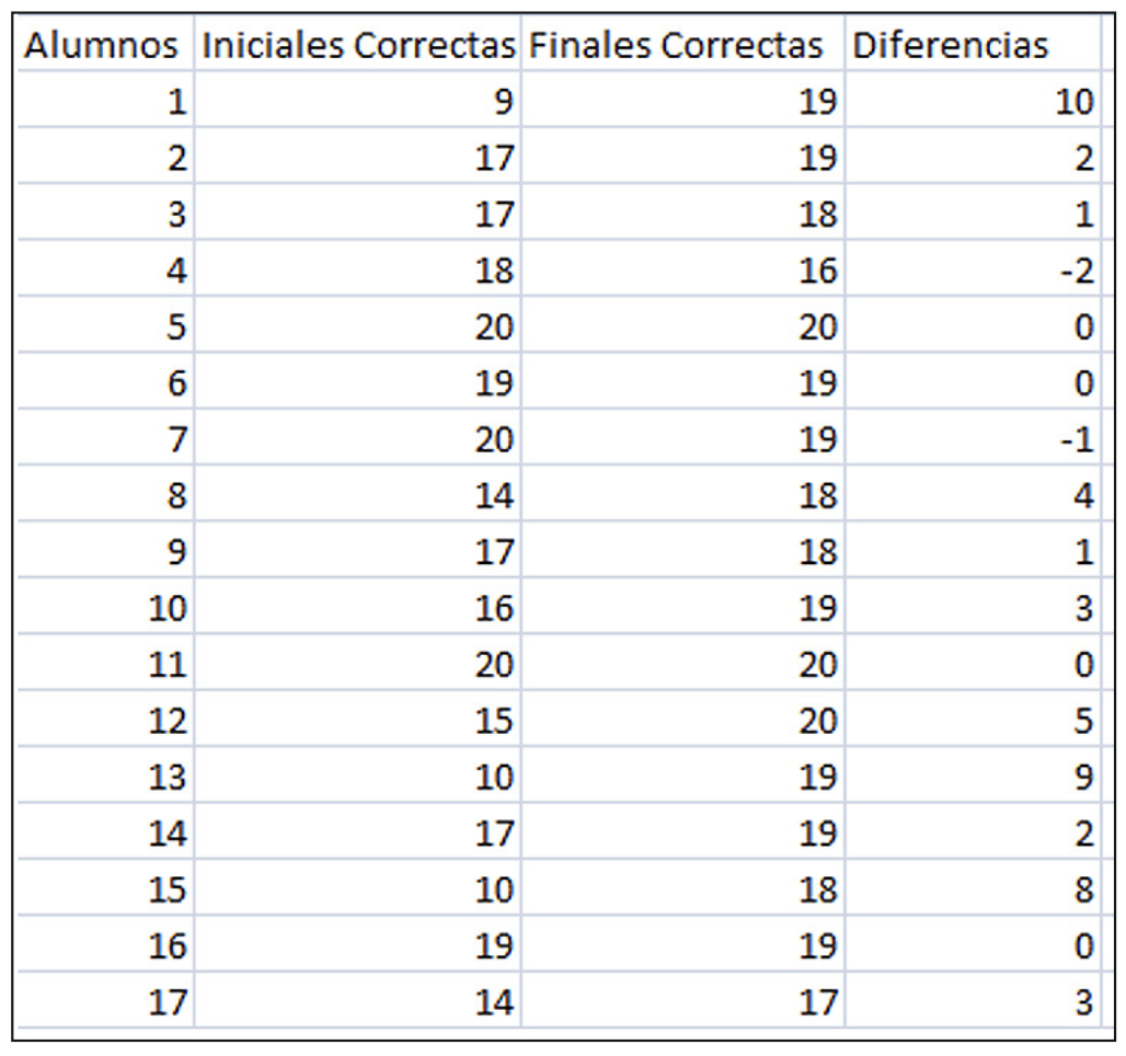 Tabla 1. Diferencias entre respuestas iniciales y finales correctas de cada alumno.