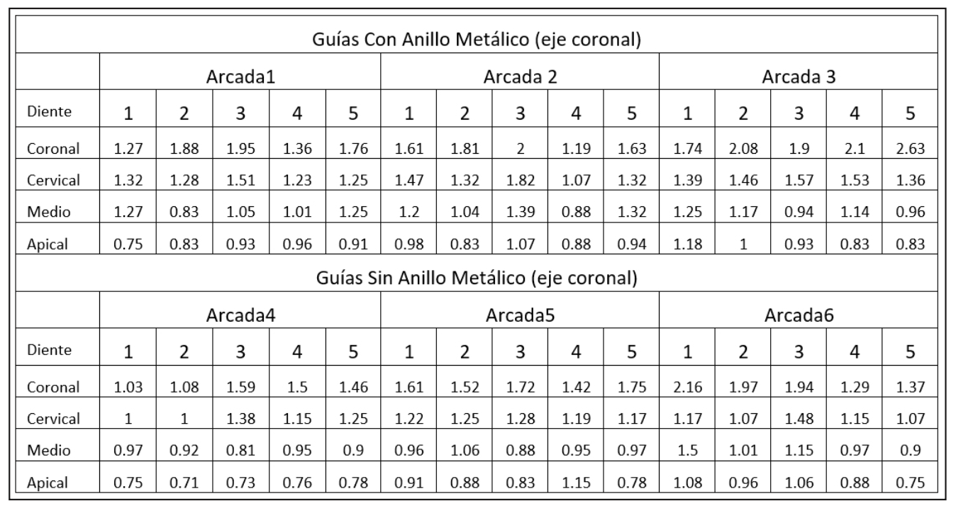 Tabla 1. Medidas del acceso. Eje coronal.