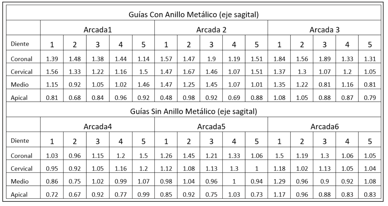 Tabla 2. Medidas del acceso. Eje Coronal.