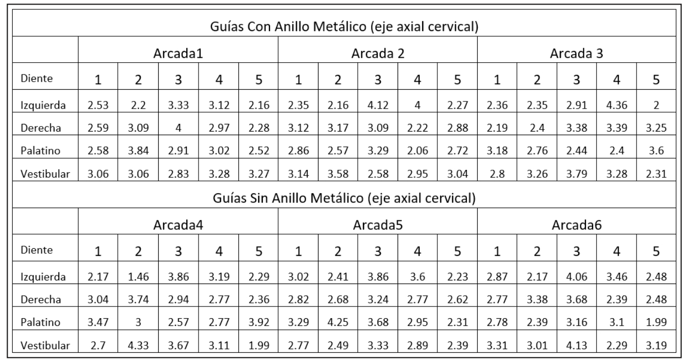 Tabla 3. Medidas remanente dentario en tercio cervical eje Axial.