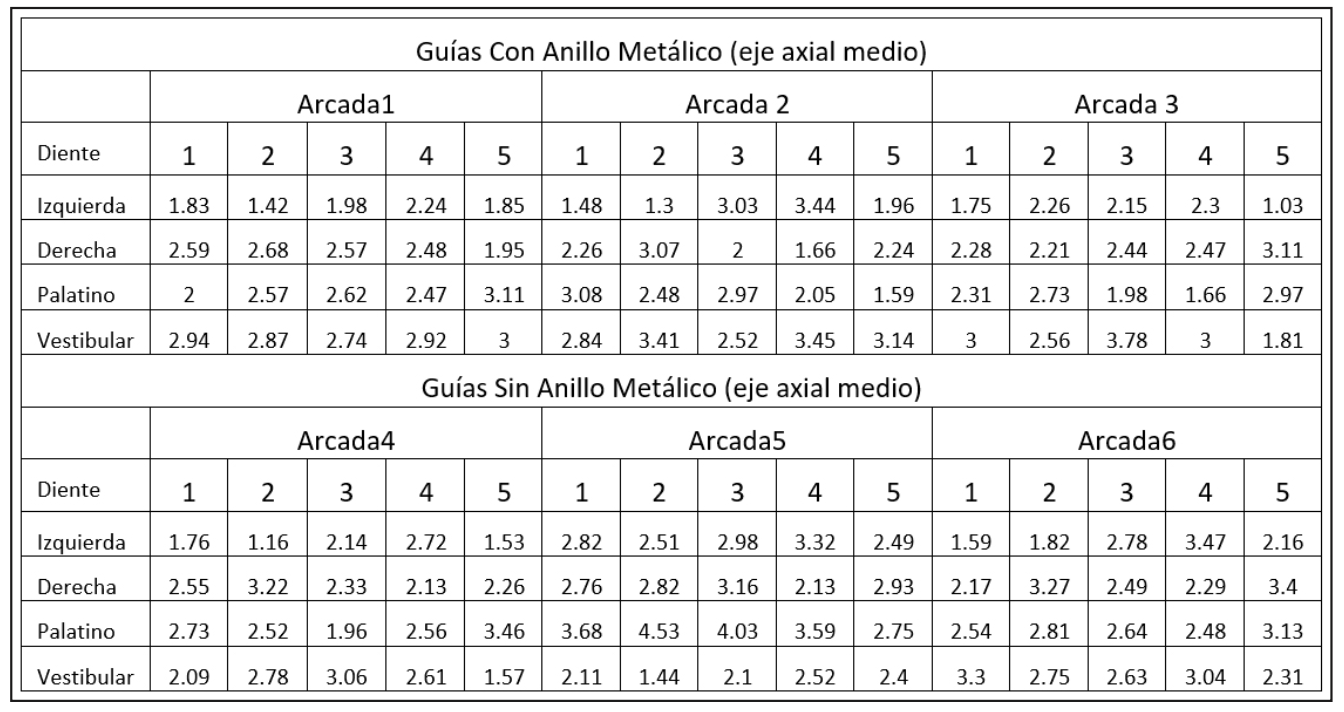 Tabla 4. Medidas remanente dentario en tercio medio eje Axial.