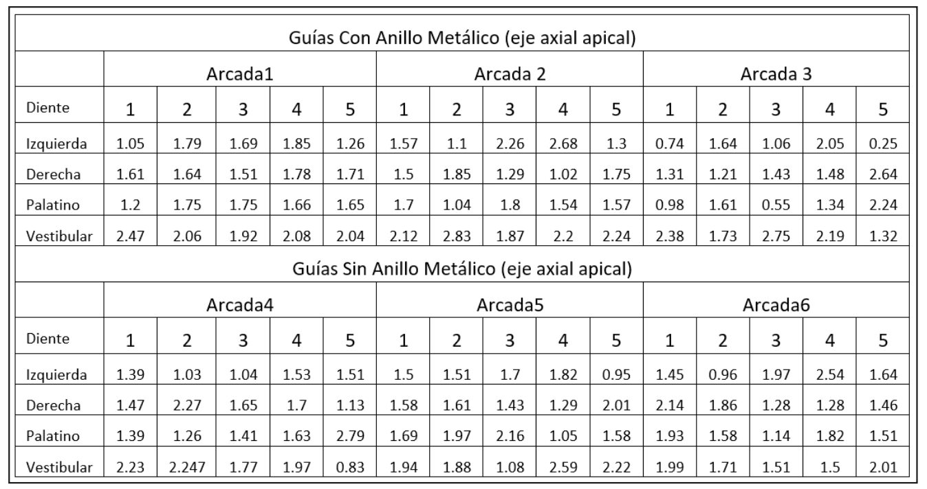 Tabla 5. Medidas remanente dentario en tercio apical eje Axial.