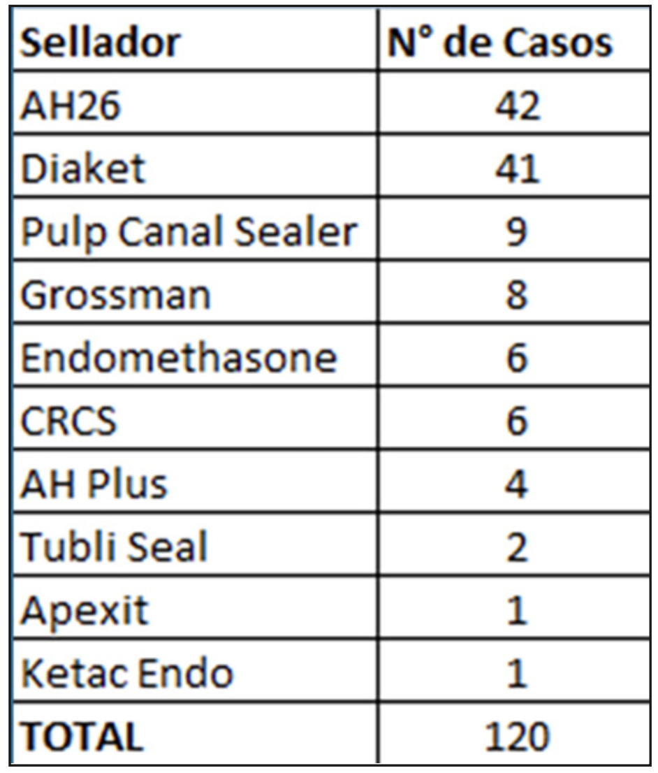 Tabla 1. Número de casos y sellador utilizado.