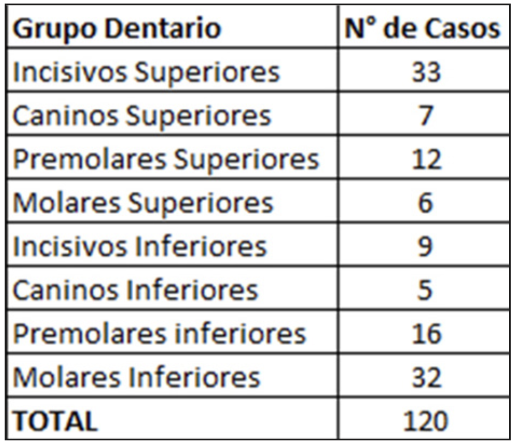 Tabla 2. Número de casos por grupo dentario.