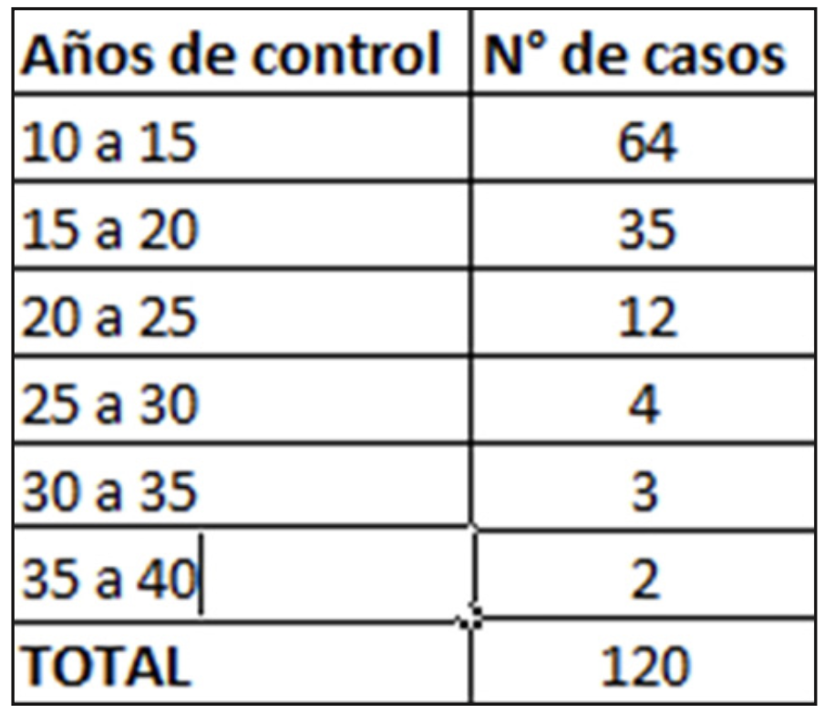 Tabla 3. Número de casos en relación a los años de control clínico-radiográfico.