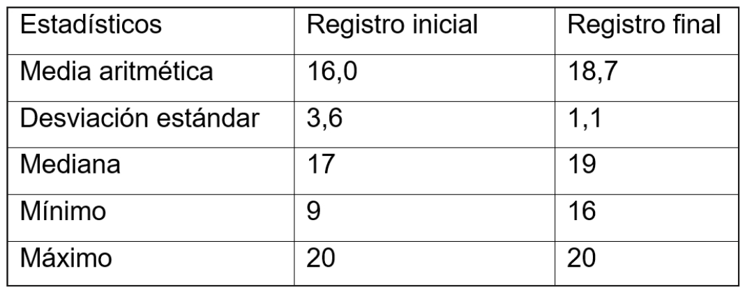 Tabla 2. Datos estadísticos descriptivos de frecuencia de respuestas correctas sobre 20 reactivos en 17 alumnos.