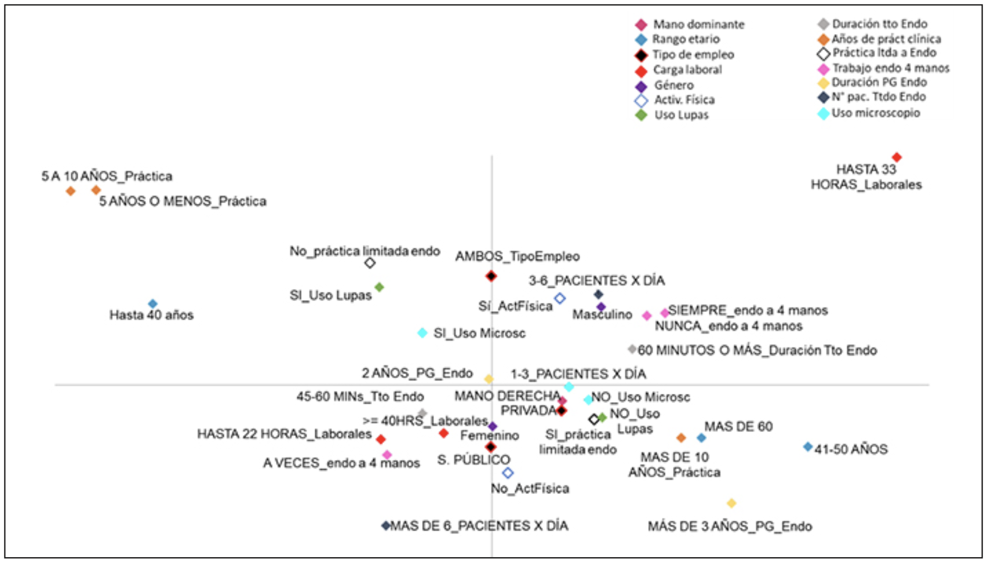 Figura 7. Análisis de correspondencias múltiples de las Variables Suplementarias.