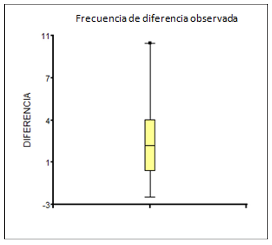 Figura 2. Frecuencias de diferencias obtenidas.