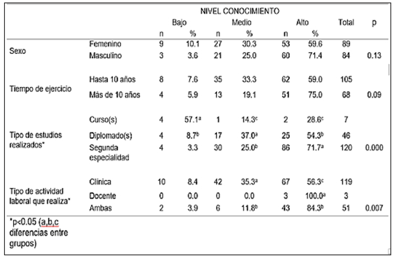 Tabla 3. Nivel de conocimiento según sexo, tiempo de ejercicio, tipo de estudios realizados y actividad laboral.