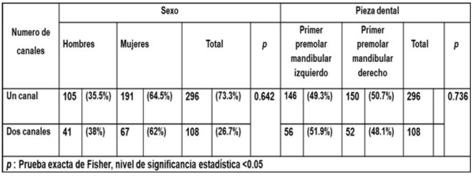Tabla 1. Distribuición del primer premolar mandibular según el número de canales.